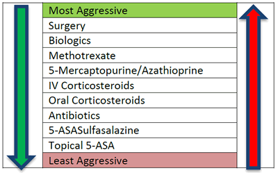 treatment chart